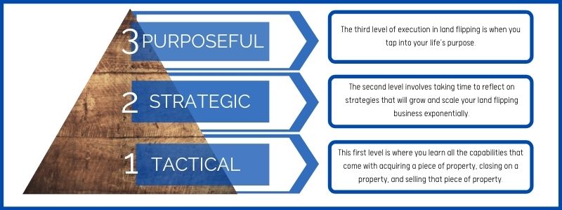The three levels of execution in Land Flipping are first tactical, then strategic then purposeful. The Land Profit Generator Coaching course is the only program to teach land flipping students all three levels of execution.