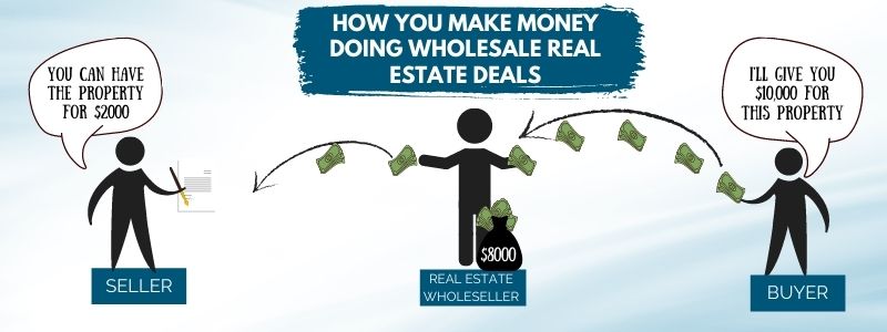 How you make money doing wholesale real estate deals.